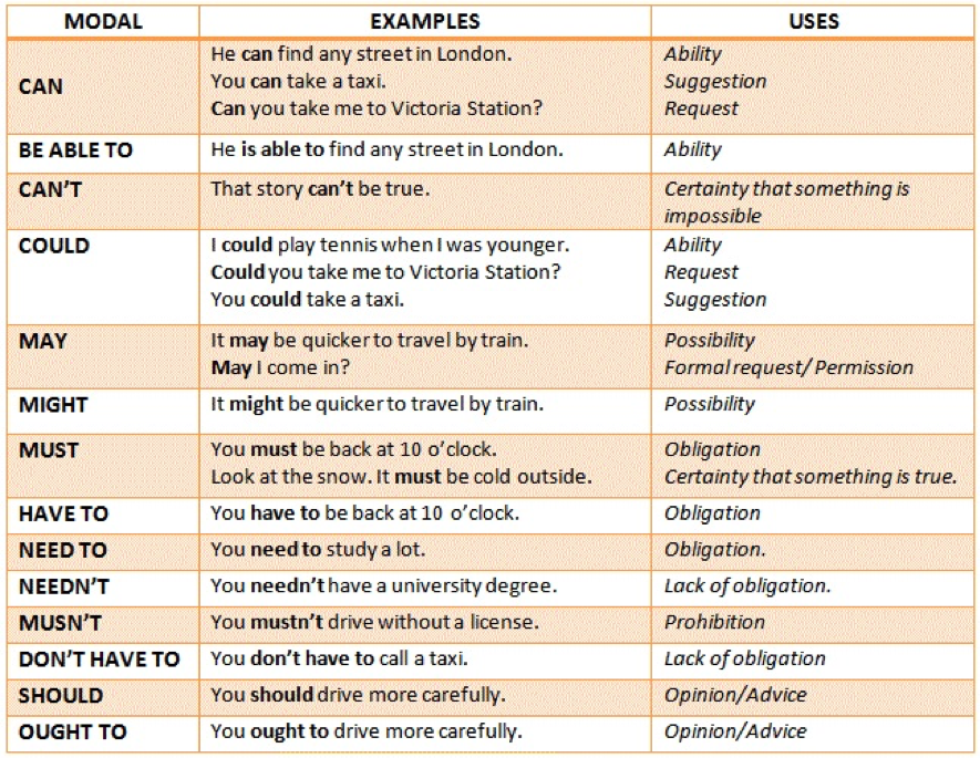 Модальные глаголы в английском языке таблица