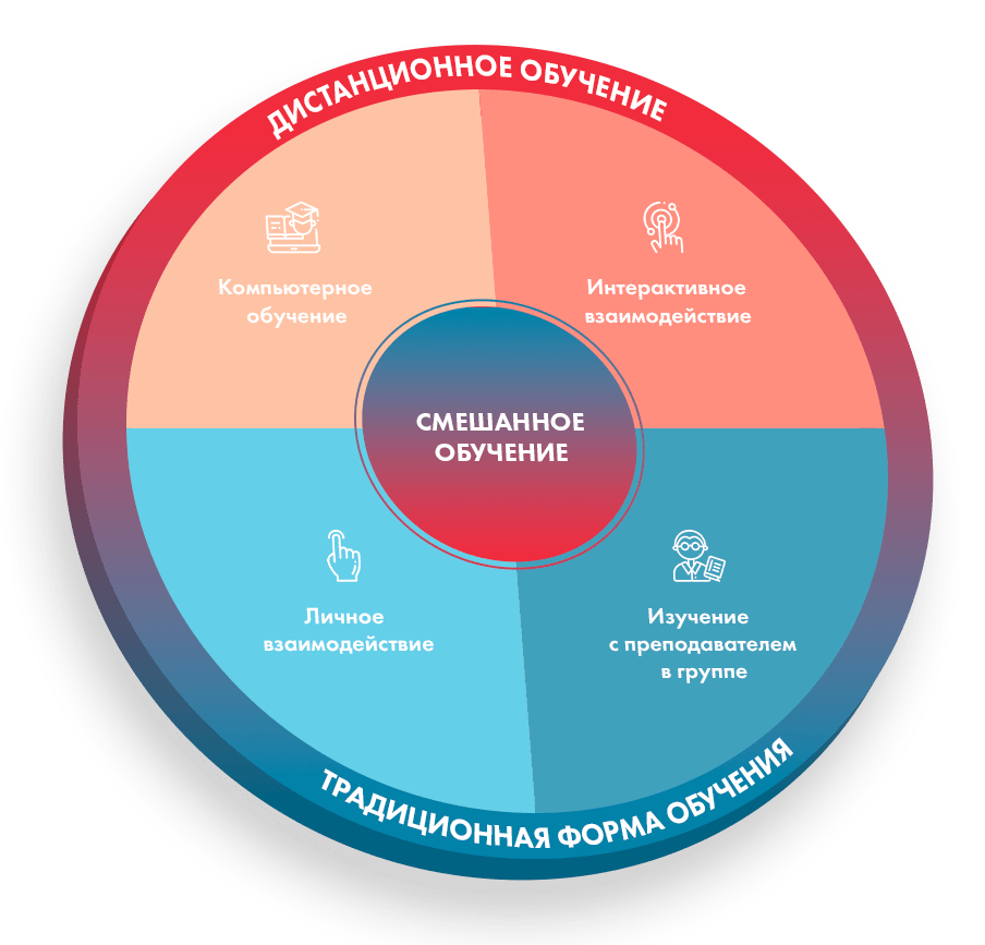 Технология реализации смешанного обучения. Британская смешанная модель.